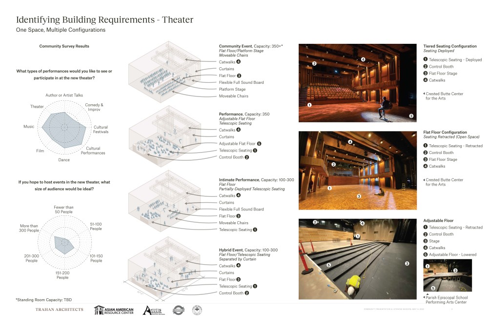 AARC Phase 2 Theater images and styles proposed