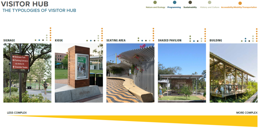 Visitor Hub with images of types: signage kiosk seating area shaded pavilion building
