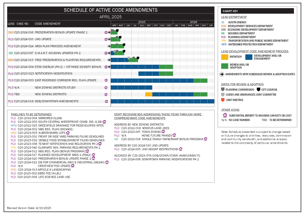 City of Austin Code Amendments Gantt Chart - April 2025