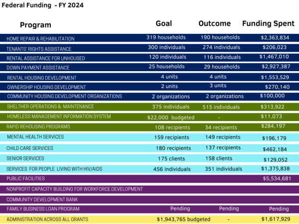 Each year the City invests in housing and public service programs with the support of annual federal grants. The chart below shows how much money was spent for each program during FY23-24. How have you been impacted by these HUD-funded programs?